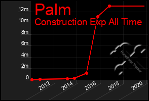 Total Graph of Palm