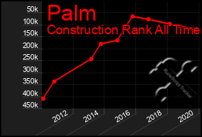 Total Graph of Palm