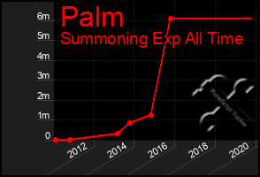 Total Graph of Palm