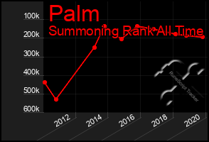 Total Graph of Palm