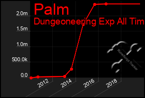 Total Graph of Palm