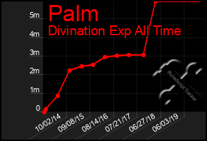 Total Graph of Palm