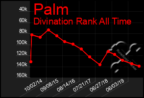 Total Graph of Palm