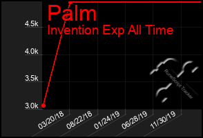 Total Graph of Palm