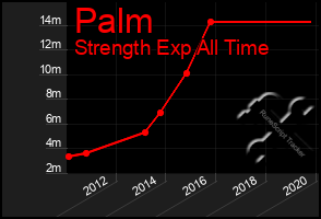 Total Graph of Palm