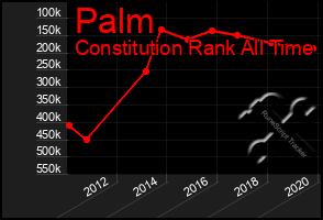 Total Graph of Palm