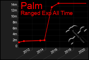 Total Graph of Palm