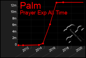 Total Graph of Palm