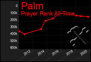 Total Graph of Palm