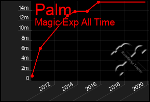 Total Graph of Palm