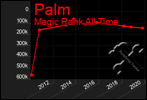 Total Graph of Palm