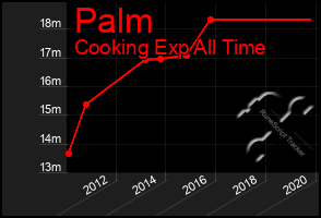 Total Graph of Palm