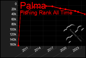 Total Graph of Palma