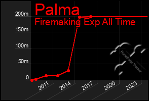 Total Graph of Palma