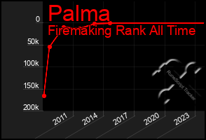 Total Graph of Palma