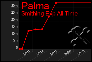 Total Graph of Palma