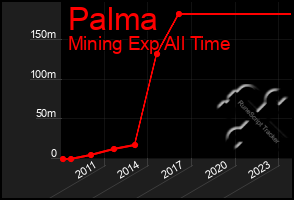 Total Graph of Palma