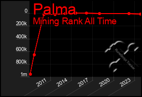 Total Graph of Palma