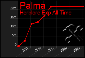 Total Graph of Palma