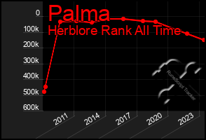 Total Graph of Palma