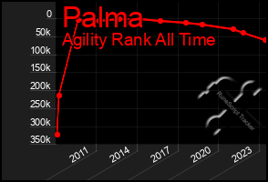 Total Graph of Palma