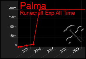 Total Graph of Palma