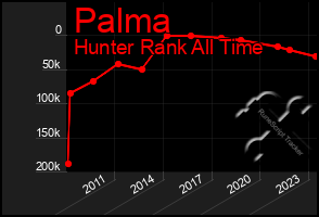 Total Graph of Palma