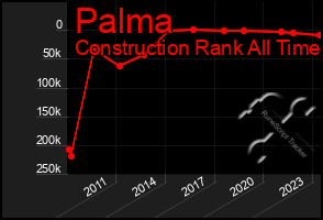 Total Graph of Palma