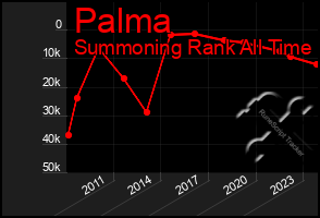 Total Graph of Palma