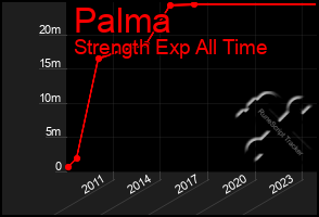 Total Graph of Palma