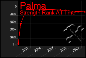 Total Graph of Palma