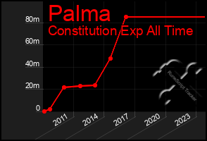 Total Graph of Palma