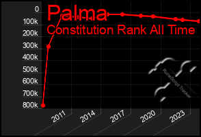 Total Graph of Palma