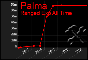 Total Graph of Palma