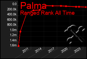 Total Graph of Palma