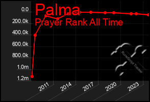 Total Graph of Palma