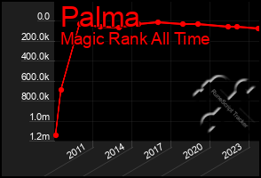 Total Graph of Palma