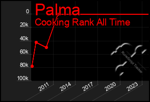 Total Graph of Palma