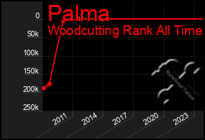 Total Graph of Palma