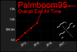 Total Graph of Palmboom95