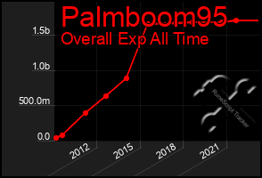 Total Graph of Palmboom95