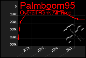Total Graph of Palmboom95