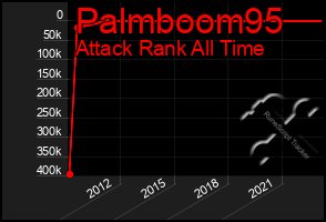 Total Graph of Palmboom95