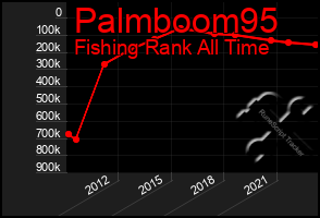 Total Graph of Palmboom95