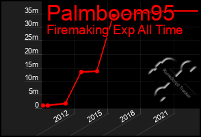 Total Graph of Palmboom95