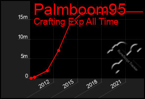 Total Graph of Palmboom95