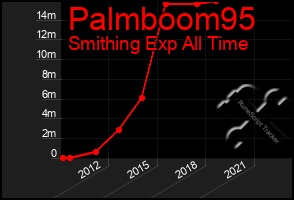 Total Graph of Palmboom95