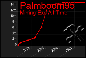 Total Graph of Palmboom95