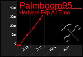 Total Graph of Palmboom95