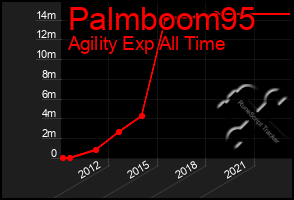 Total Graph of Palmboom95